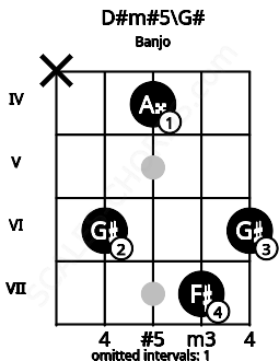 Fretboard image for the D#m#5\G# chord on banjo frets: x 6 4 7 6