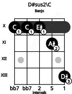 Fretboard image for the D#sus2\C chord on banjo frets: 10 10 10 11 13