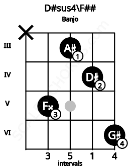 Fretboard image for the D#sus4\F## chord on banjo frets: x 5 3 4 6