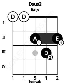 Fretboard image for the Dsus2 chord on banjo frets: 0 0 2 3 2