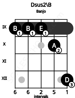 Fretboard image for the Dsus2\B chord on banjo frets: 9 9 9 10 12