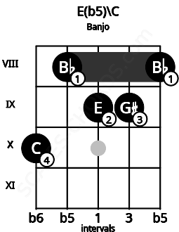 Fretboard image for the E(b5)\C chord on banjo frets: 10 8 9 9 8