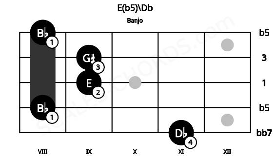 Fretboard image for the E(b5)\Db chord on banjo frets: 11 8 9 9 8