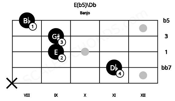 Fretboard image for the E(b5)\Db chord on banjo frets: x 11 9 9 8