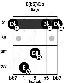 Fretboard image for the E(b5)\Db chord on banjo frets: 11 14 13 11 11