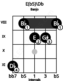 Fretboard image for the E(b5)\Db chord on banjo frets: 11 8 9 9 8