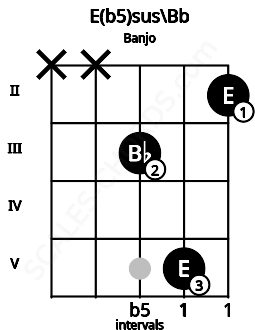 Fretboard image for the E(b5)sus\Bb chord on banjo frets: x x 3 5 2