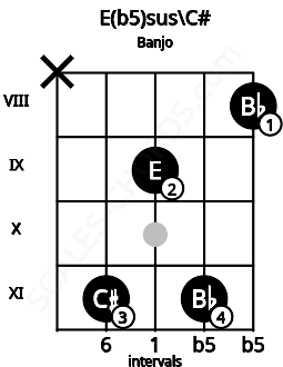 Fretboard image for the E(b5)sus\C# chord on banjo frets: x 11 9 11 8
