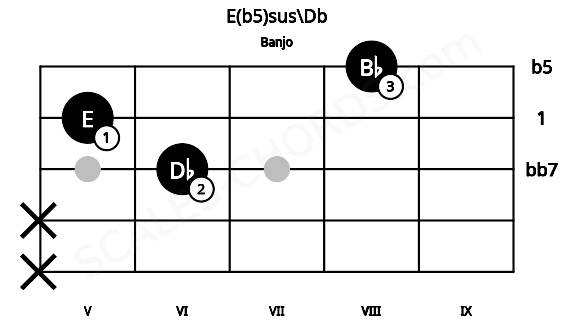Fretboard image for the E(b5)sus\Db chord on banjo frets: x x 6 5 8