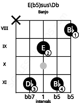 Fretboard image for the E(b5)sus\Db chord on banjo frets: x 11 9 11 8