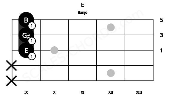 Fretboard image for the E chord on banjo frets: x x 9 9 9
