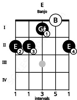 Fretboard image for the E chord on banjo frets: 2 2 1 0 2