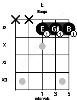 Fretboard image for the E chord on banjo frets: x x 9 9 9