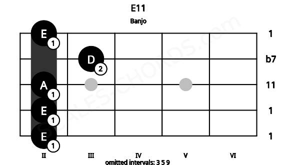 Fretboard image for the E11 chord on banjo frets: 2 2 2 3 2