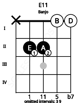 Fretboard image for the E11 chord on banjo frets: x 2 2 0 0