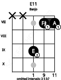 Fretboard image for the E11 chord on banjo frets: x x 9 7 7