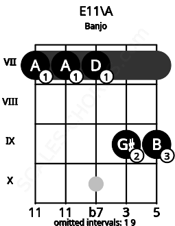 Fretboard image for the E11\A chord on banjo frets: 7 7 7 9 9