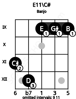 Fretboard image for the E11\C# chord on banjo frets: 11 12 9 9 9