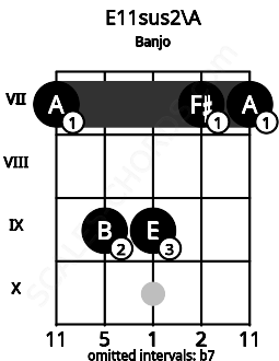 Fretboard image for the E11sus2\A chord on banjo frets: 7 9 9 7 7