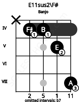 Fretboard image for the E11sus2\F# chord on banjo frets: x 4 4 5 7