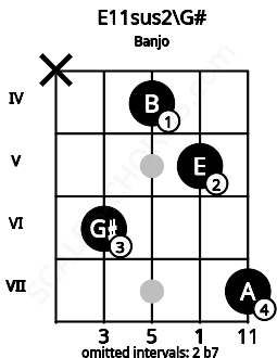 Fretboard image for the E11sus2\G# chord on banjo frets: x 6 4 5 7