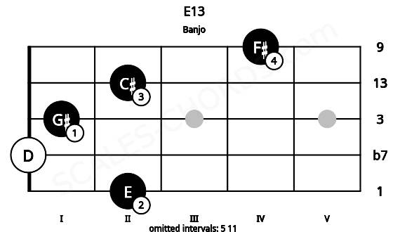 Fretboard image for the E13 chord on banjo frets: 2 0 1 2 4