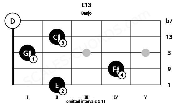 Fretboard image for the E13 chord on banjo frets: 2 4 1 2 0