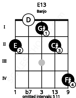 Fretboard image for the E13 chord on banjo frets: 2 0 1 2 4