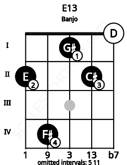 Fretboard image for the E13 chord on banjo frets: 2 4 1 2 0
