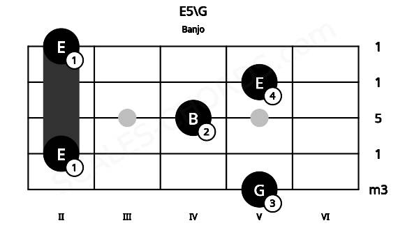 Fretboard image for the E5\G chord on banjo frets: 5 2 4 5 2