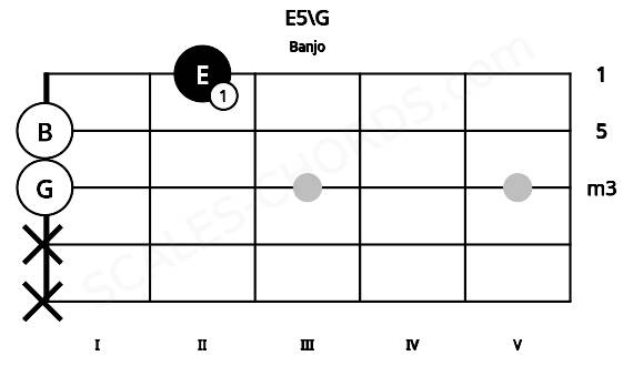 Fretboard image for the E5\G chord on banjo frets: x x 0 0 2