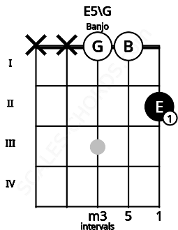 Fretboard image for the E5\G chord on banjo frets: x x 0 0 2