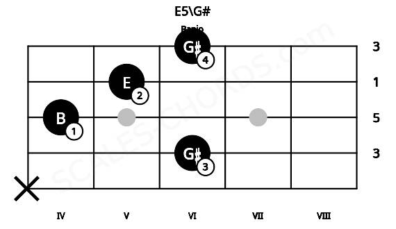 Fretboard image for the E5\G# chord on banjo frets: x 6 4 5 6