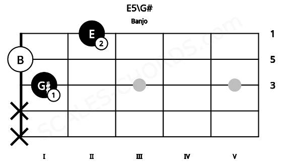 Fretboard image for the E5\G# chord on banjo frets: x x 1 0 2