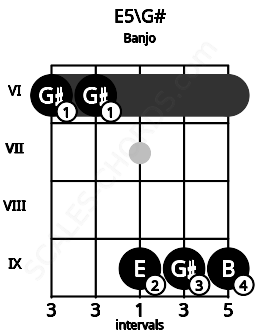 Fretboard image for the E5\G# chord on banjo frets: 6 6 9 9 9