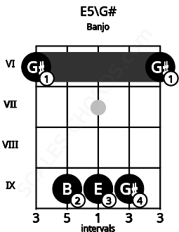 Fretboard image for the E5\G# chord on banjo frets: 6 9 9 9 6