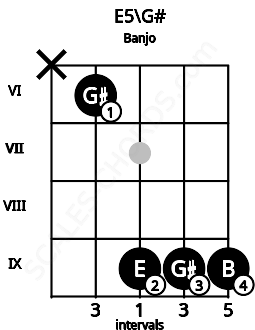 Fretboard image for the E5\G# chord on banjo frets: x 6 9 9 9