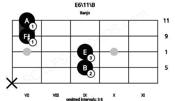 Fretboard image for the E6\11\B chord on banjo frets: x 9 9 7 7