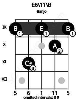 Fretboard image for the E6\11\B chord on banjo frets: 9 11 9 10 9