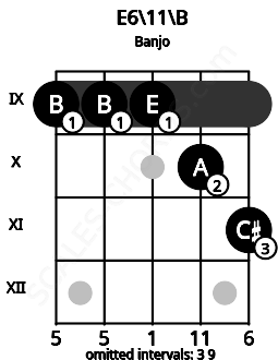 Fretboard image for the E6\11\B chord on banjo frets: 9 9 9 10 11