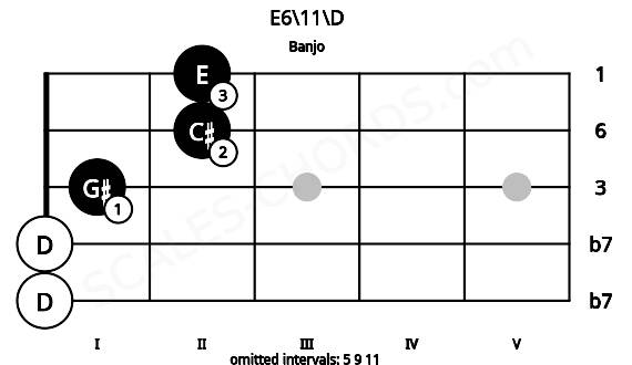 Fretboard image for the E6\11\D chord on banjo frets: 0 0 1 2 2