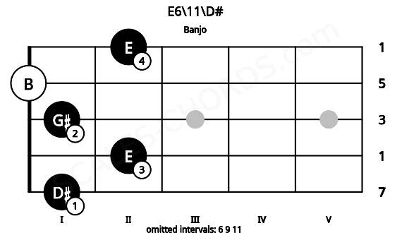 Fretboard image for the E6\11\D# chord on banjo frets: 1 2 1 0 2