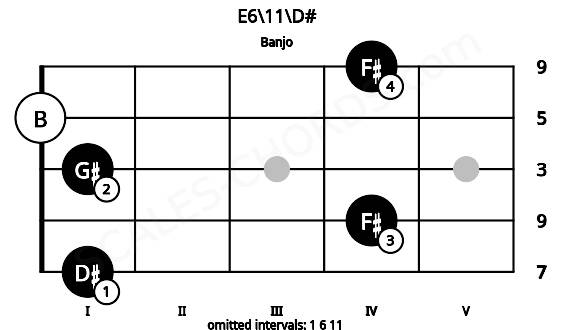 Fretboard image for the E6\11\D# chord on banjo frets: 1 4 1 0 4