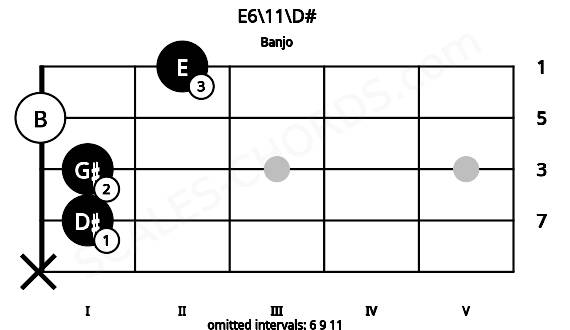 Fretboard image for the E6\11\D# chord on banjo frets: x 1 1 0 2