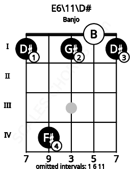 Fretboard image for the E6\11\D# chord on banjo frets: 1 4 1 0 1