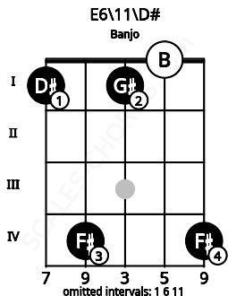 Fretboard image for the E6\11\D# chord on banjo frets: 1 4 1 0 4