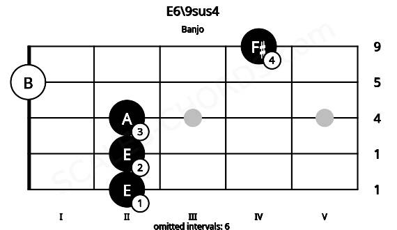 Fretboard image for the E6\9sus4 chord on banjo frets: 2 2 2 0 4