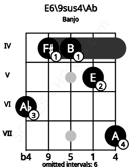 Fretboard image for the E6/9sus4\Ab chord on banjo frets: 6 4 4 5 7