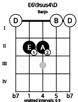 Fretboard image for the E6\9sus4\D chord on banjo frets: 0 2 2 0 0