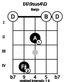 Fretboard image for the E6\9sus4\D chord on banjo frets: 0 4 2 0 0